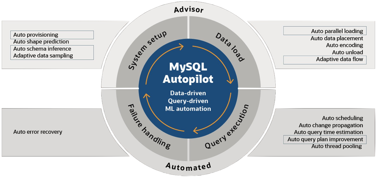 MySQL Autopilot