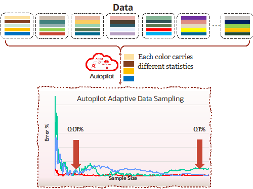Autopilot intelligently samples portions of files in object storage, collecting accurate statistics with minimal data access.