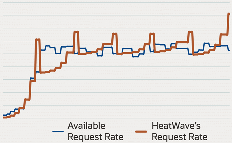 Adaptive Data Flow automatically adjusts to the performance of the underlying object store, yielding higher performance and reliability.
