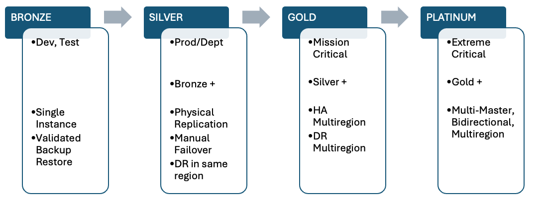 Customers can map business use cases to reference architecture solutions.