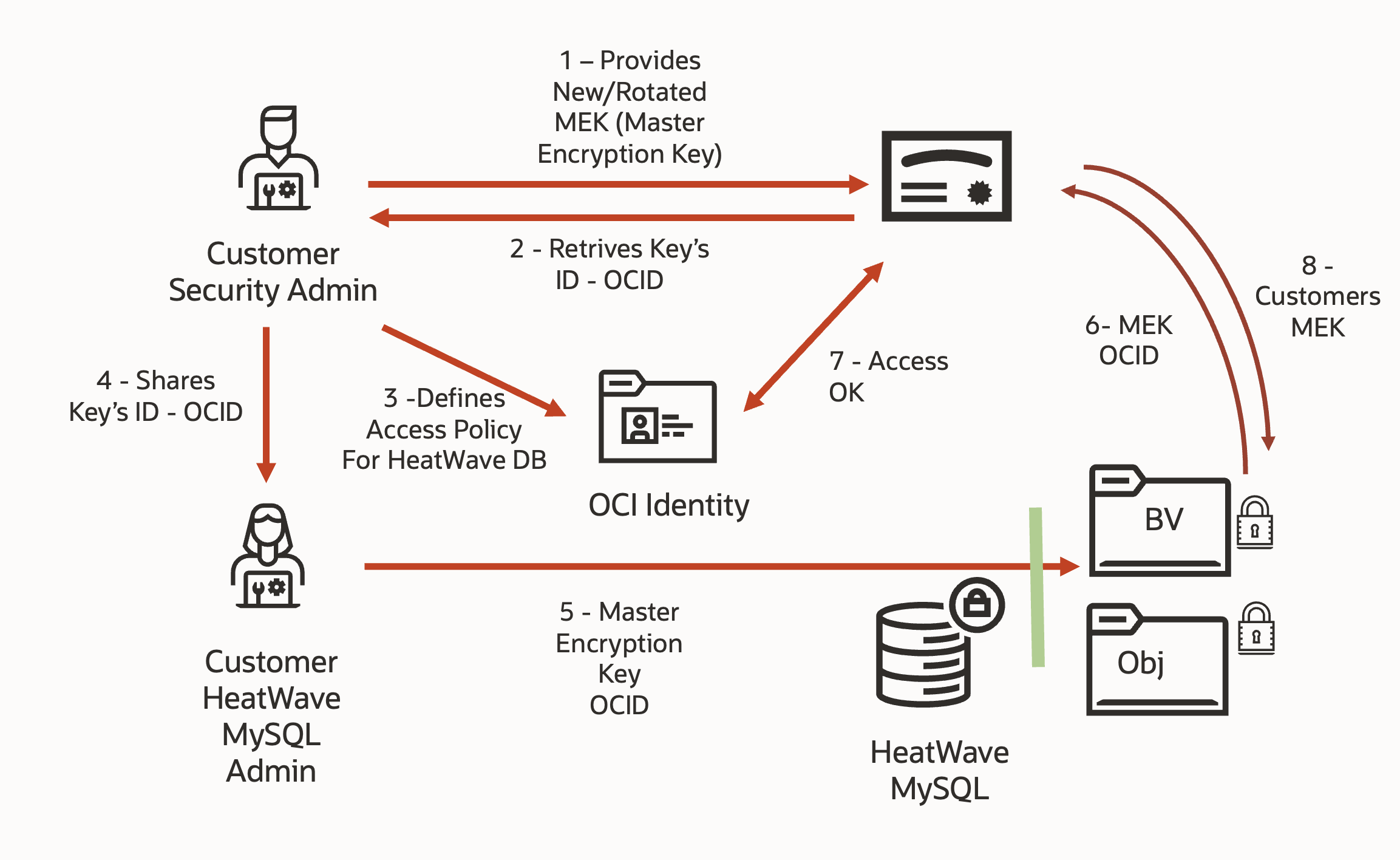 Figure 1 Customer managed Key