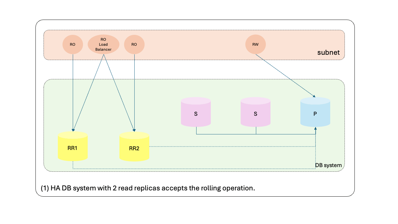 Orchestration of a rolling HA DB system update with read replicas.