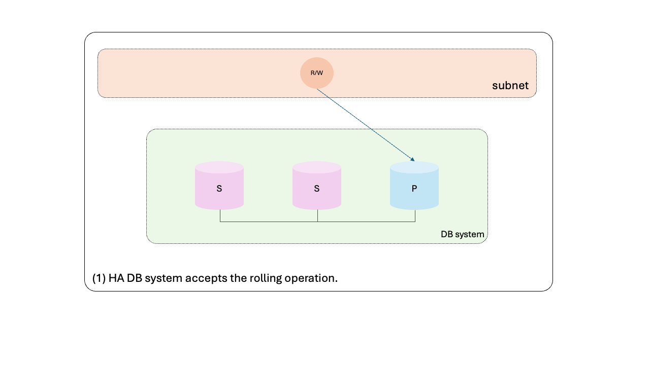 Orchestration of a rolling HA DB system update.