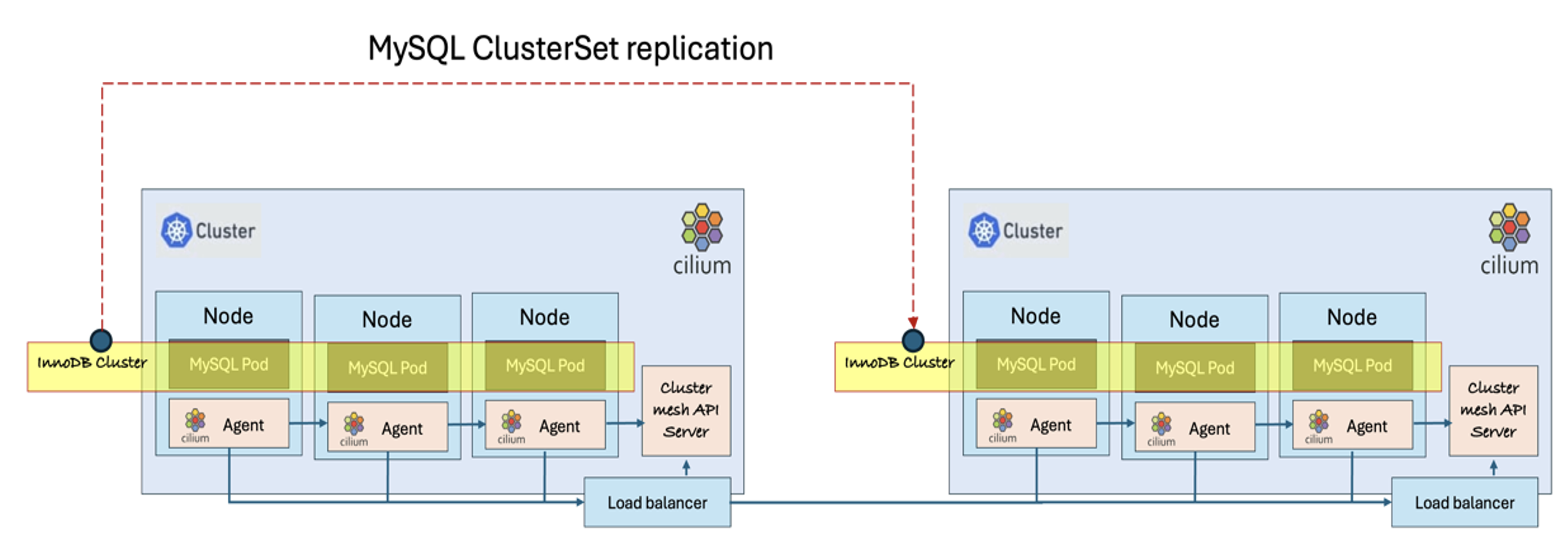 InnoDB ClusterSet on multi-cluster Kubernetes with Cilium