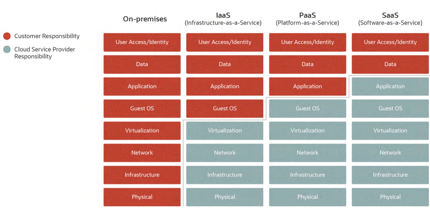 Customer vs Cloud Responsibility