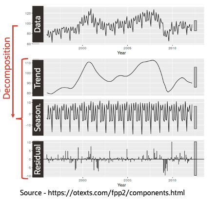 Time series decomposition