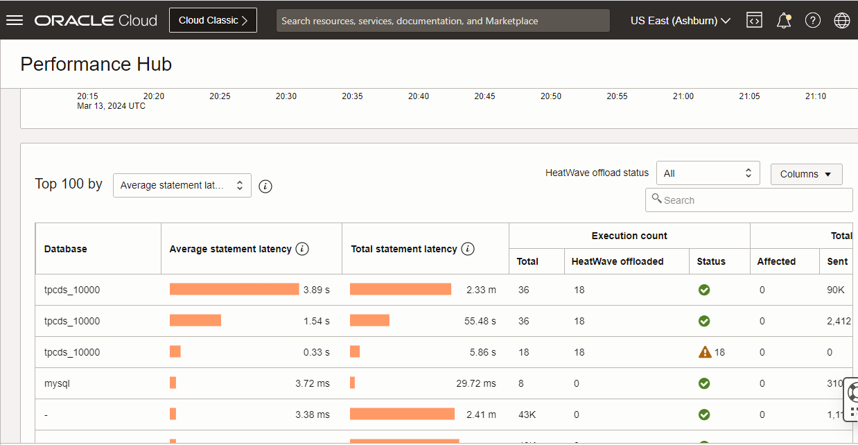 Figure 4:  Performance Hub for MySQL HeatWave enabled databases