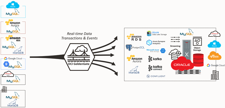 OCI GoldenGate with MySQL databases