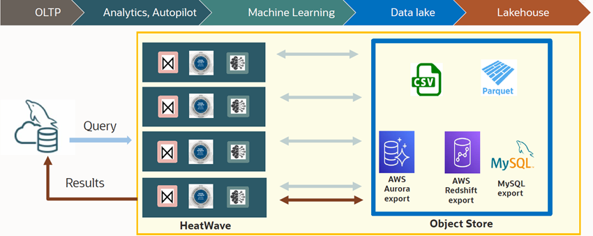 MySQL HeatWave Lakehouse