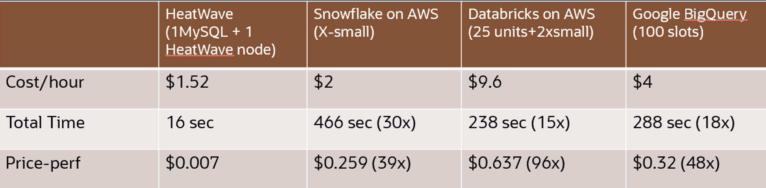 HeatWave GenAI Benchmarks
