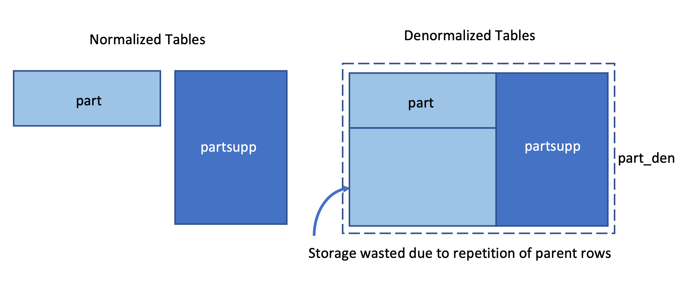 Normalized tables vs denormalized tables