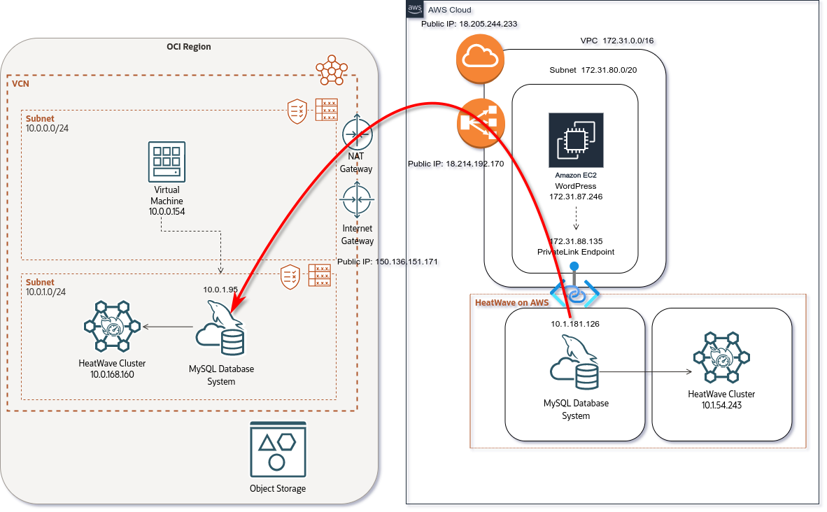 MySQL HeatWave Multicloud Architecture