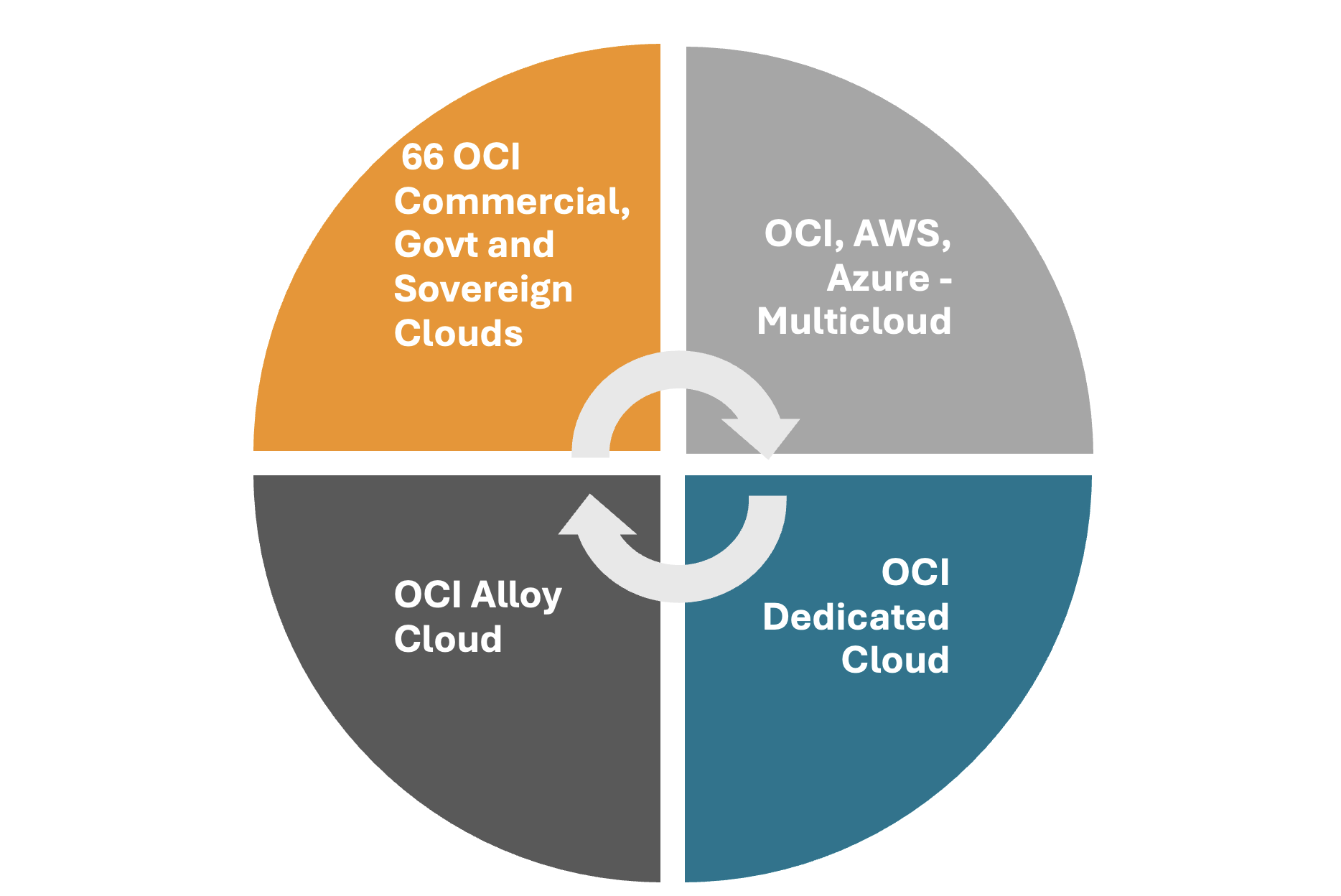 HeatWaveAvailableAllOCIRegions