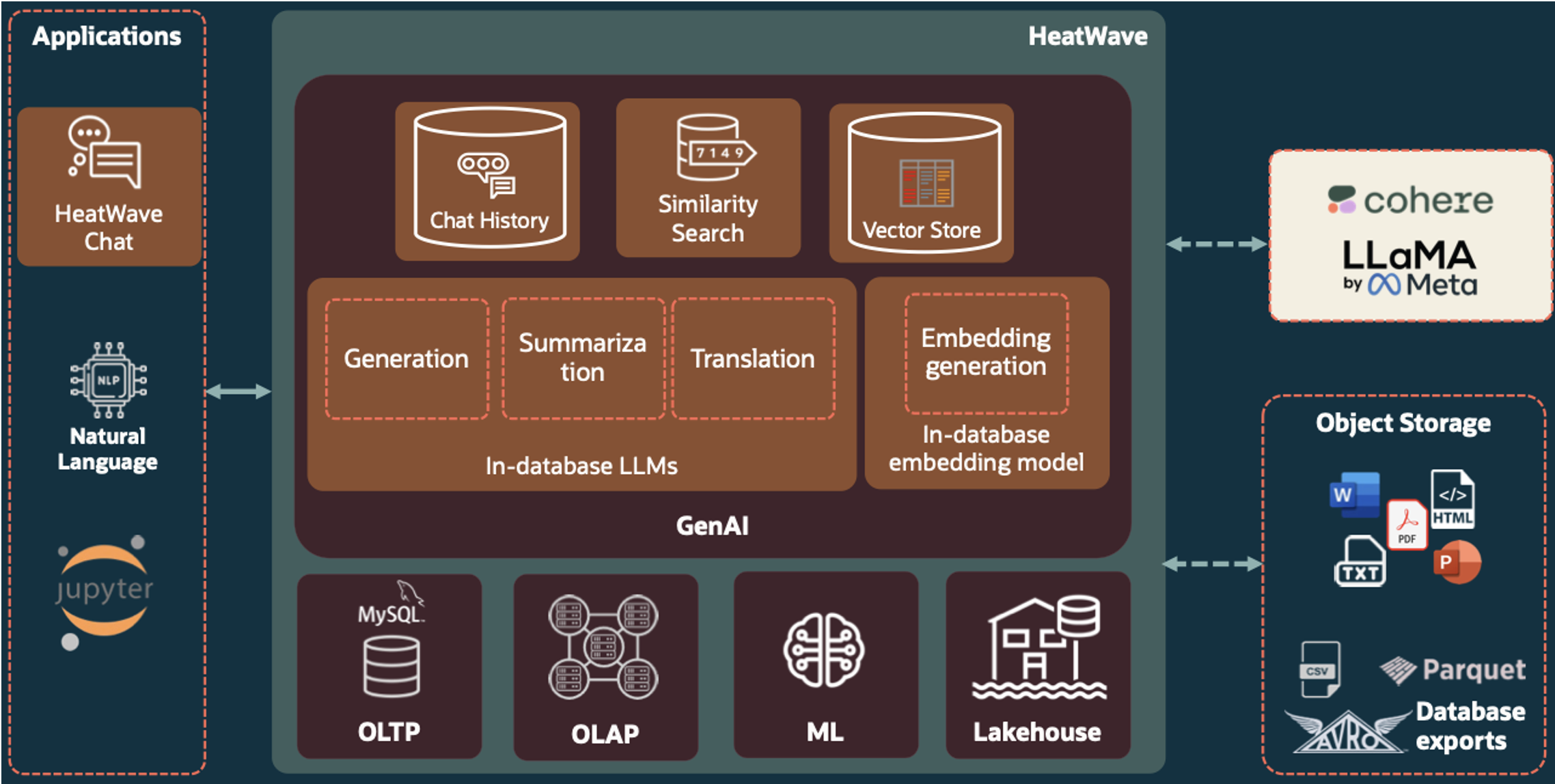 HeatWave GenAI Secure Environement