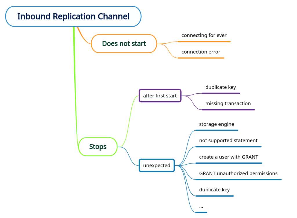 Replication Error Diagram