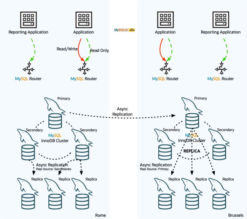 MySQL InnoDB Cluster Read Replicas