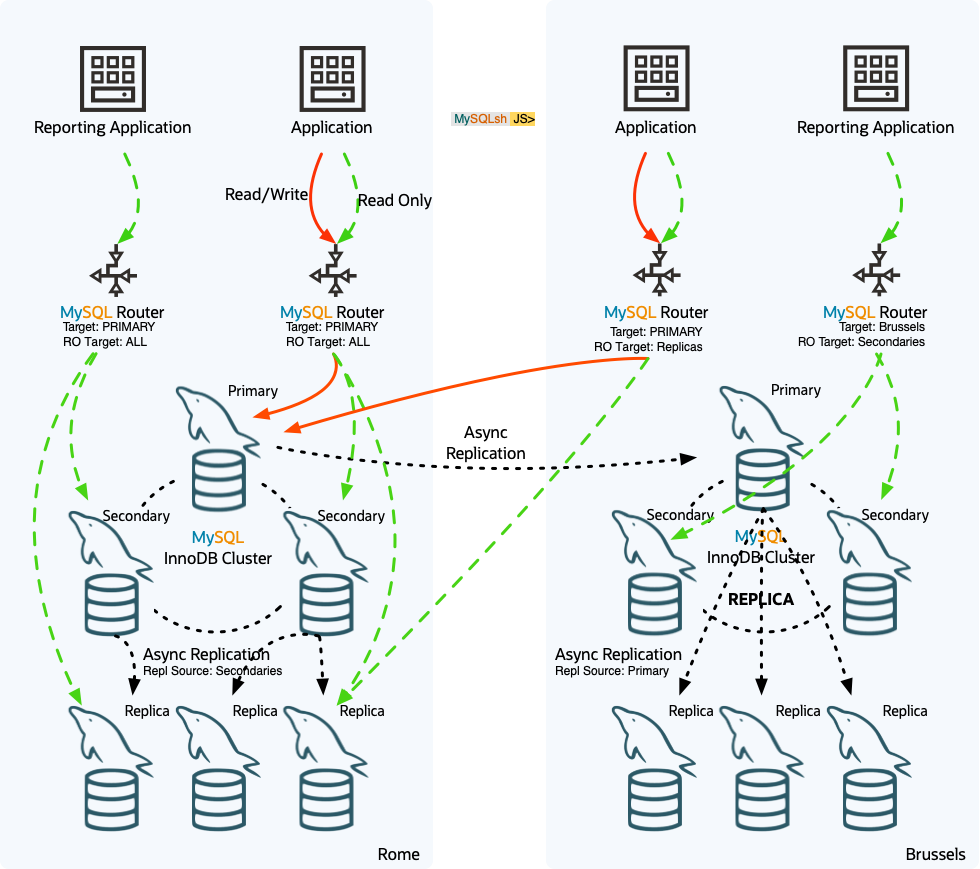MySQL InnoDB Cluster Read Replicas