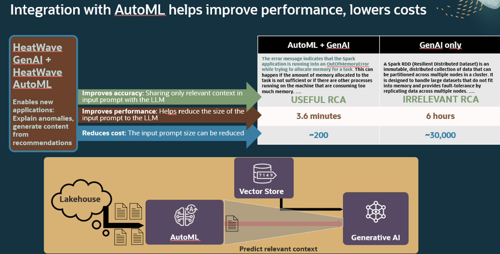 Integration with AutoML