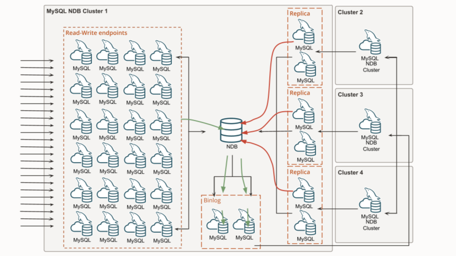 Logical view of four clusters replicating using active-active merge replication.