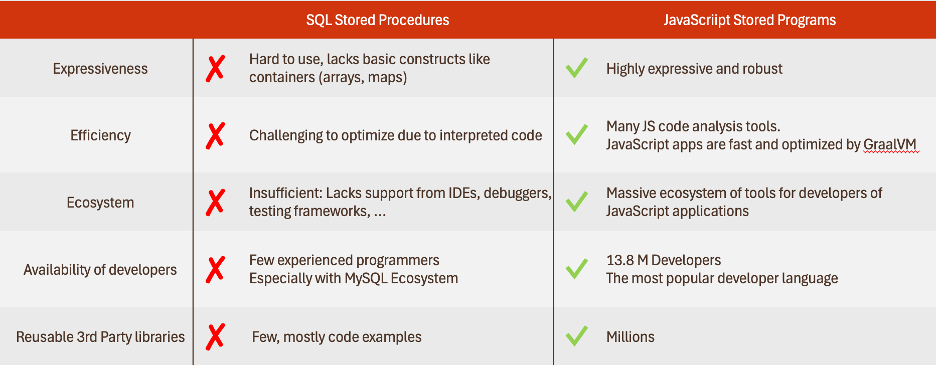Store Procedures vs JavaScript Stored Programs