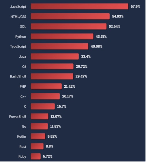 Top Programming Languages