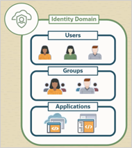Identity Domains in OCI