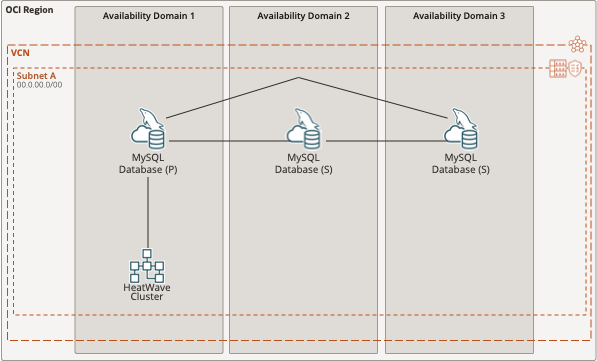 HeatWave with MySQL HA