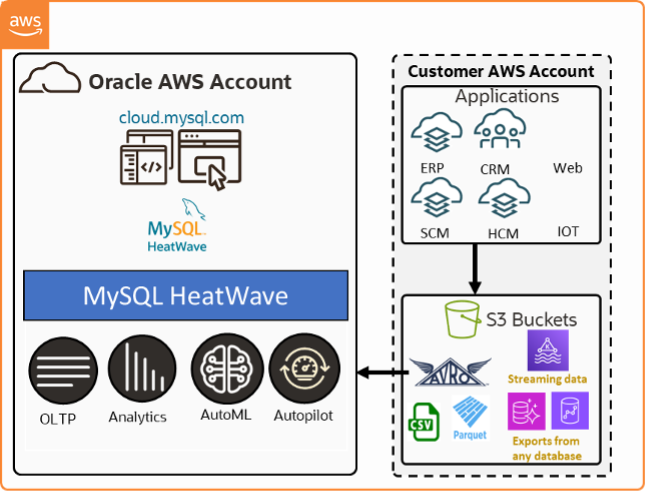 HeatWave Lakehouse on AWS