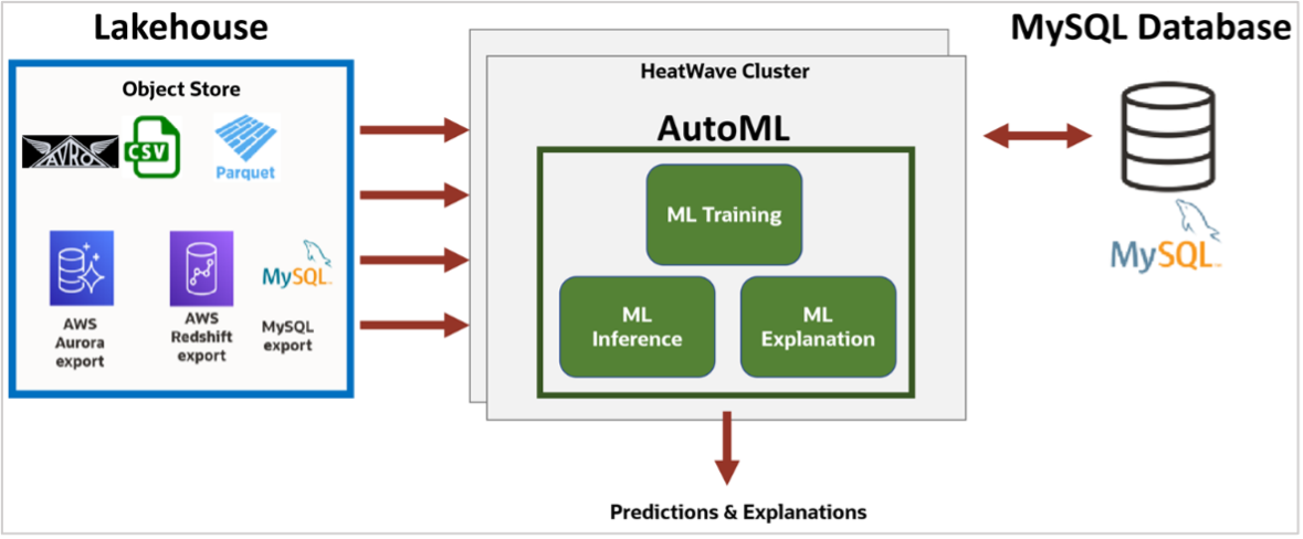 Machine learning with HeatWave Lakehouse