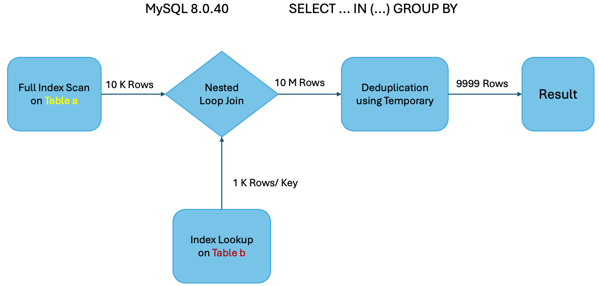MySQL 8.0.40 IN