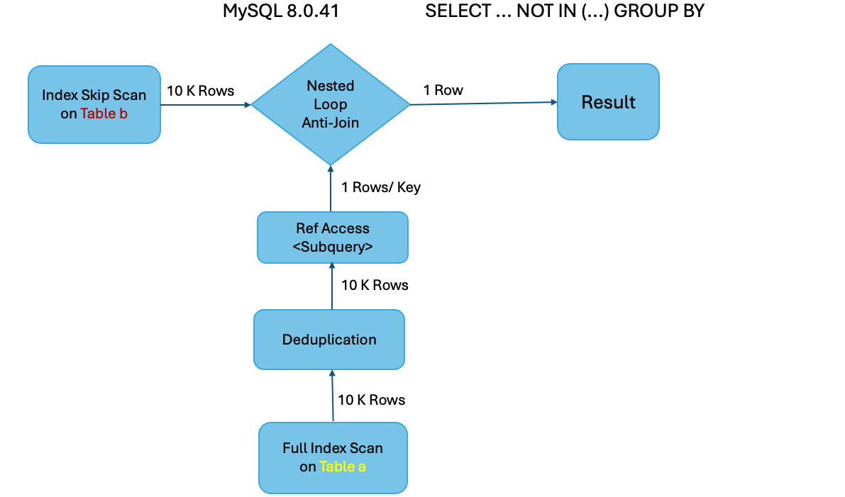 MySQL 8.0.41 NOT IN