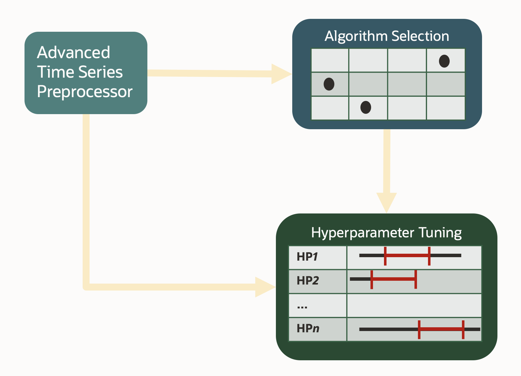 MySQL AutoML