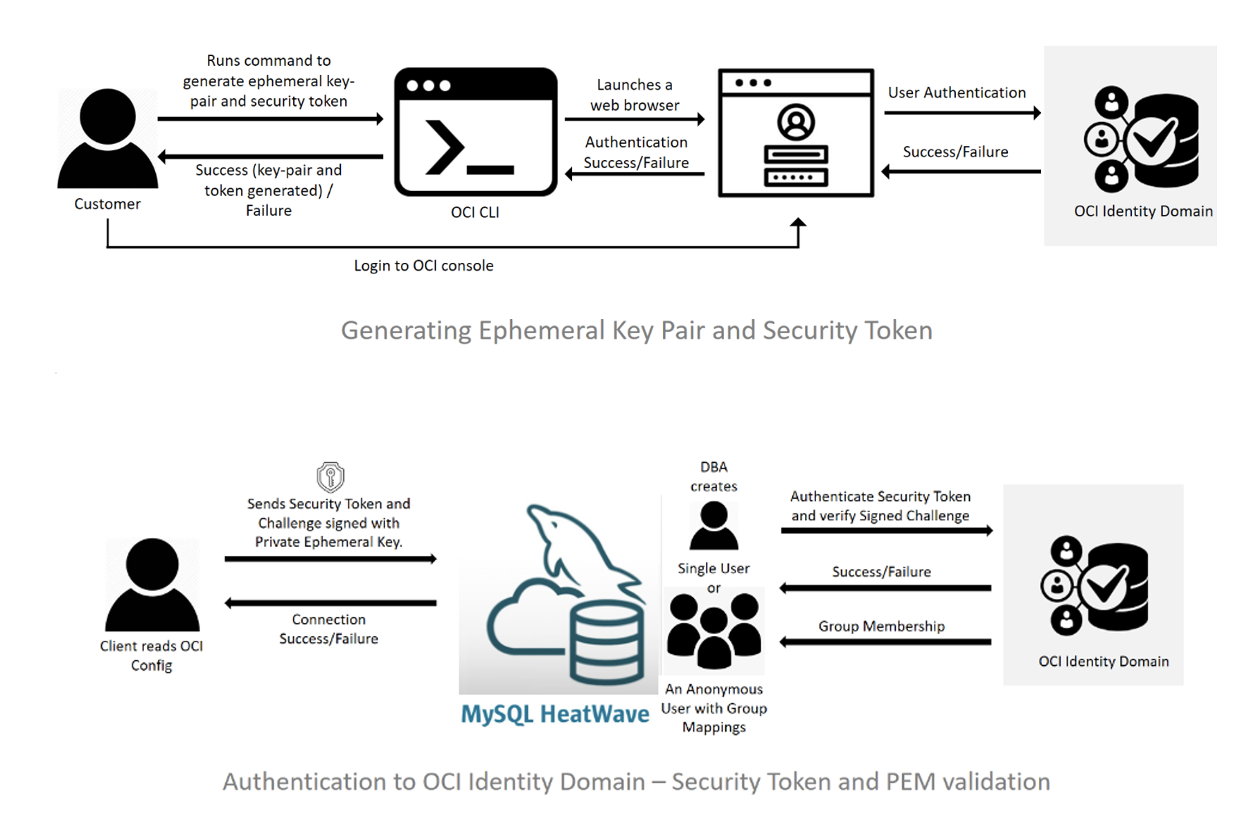 MySQL HeatWave Authenticate using Ephemeral key-pair