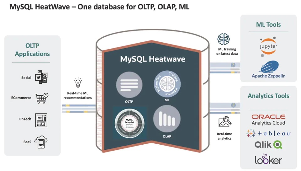 MySQL HeatWave OLTP OLAP ML