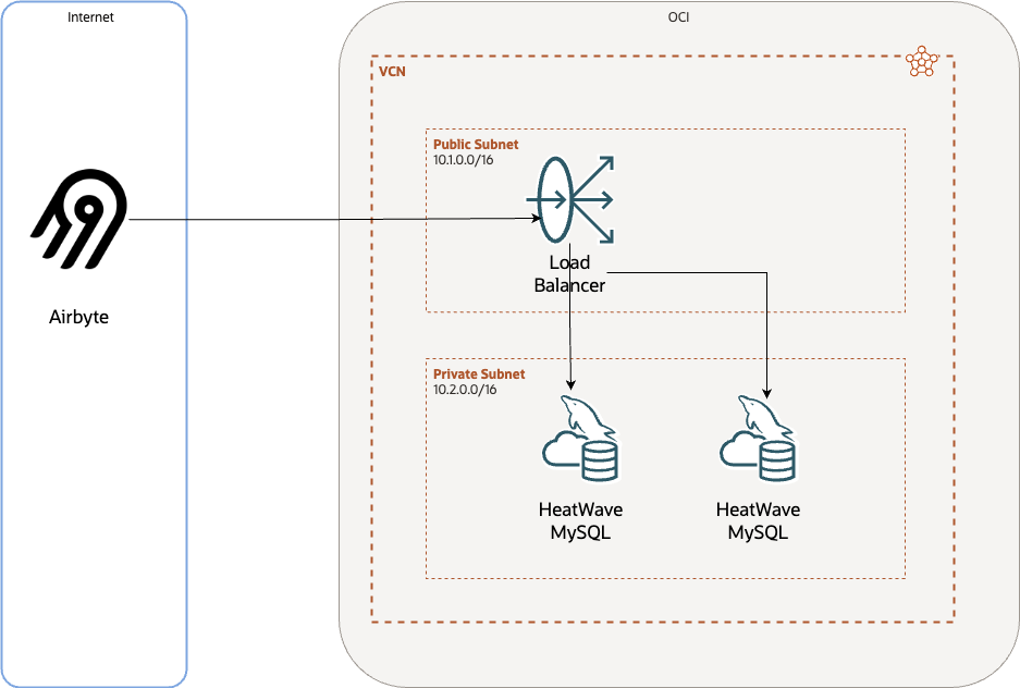 HeatWave Airbyte Test Environment