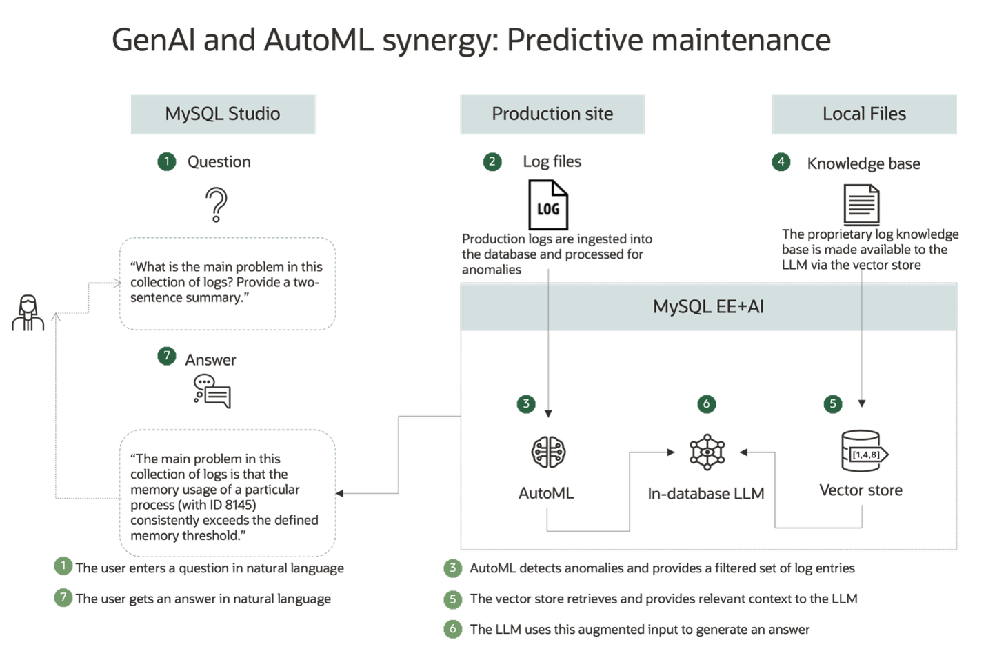 GenAi and AutoML synergy