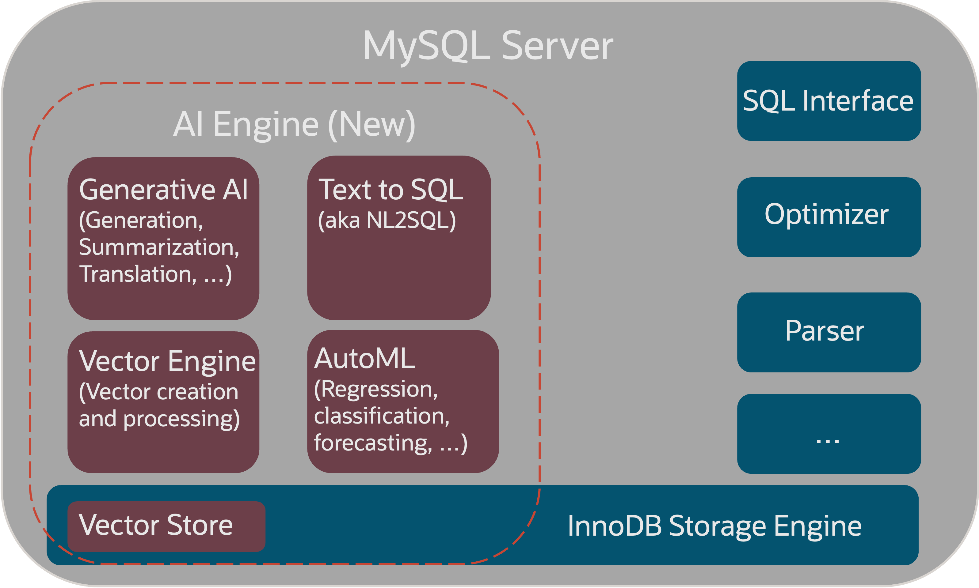 Key components of MySQL AI: Vector Engine and AI Engine