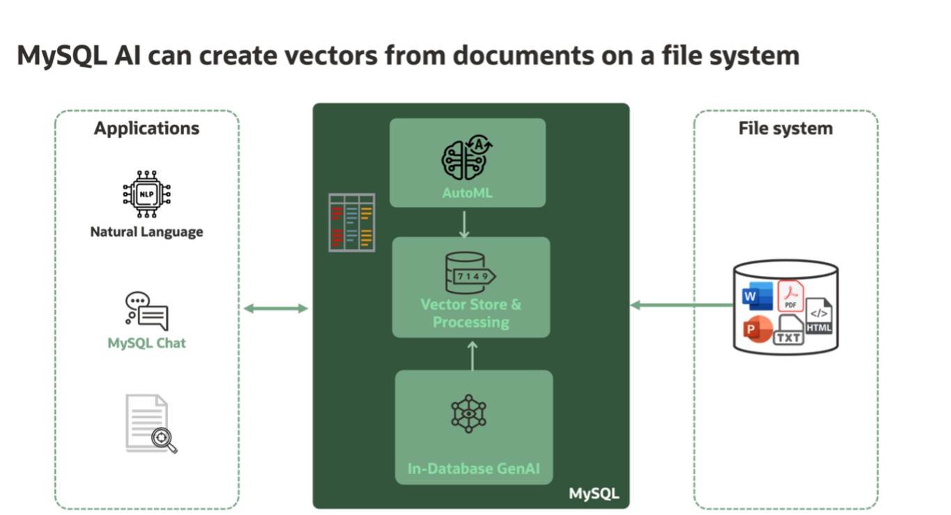 MySQL AI Vector Store and Processing