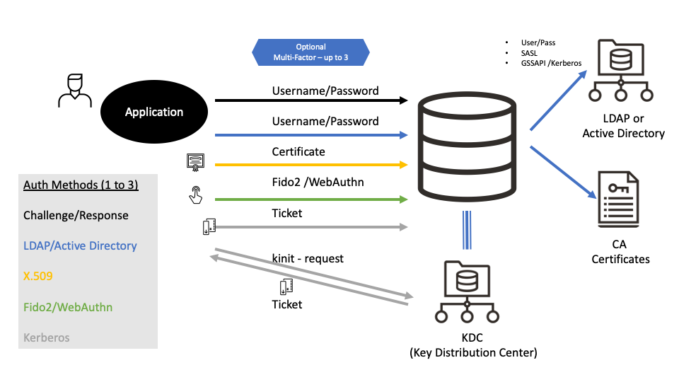 MySQL Advance Authentication Methods