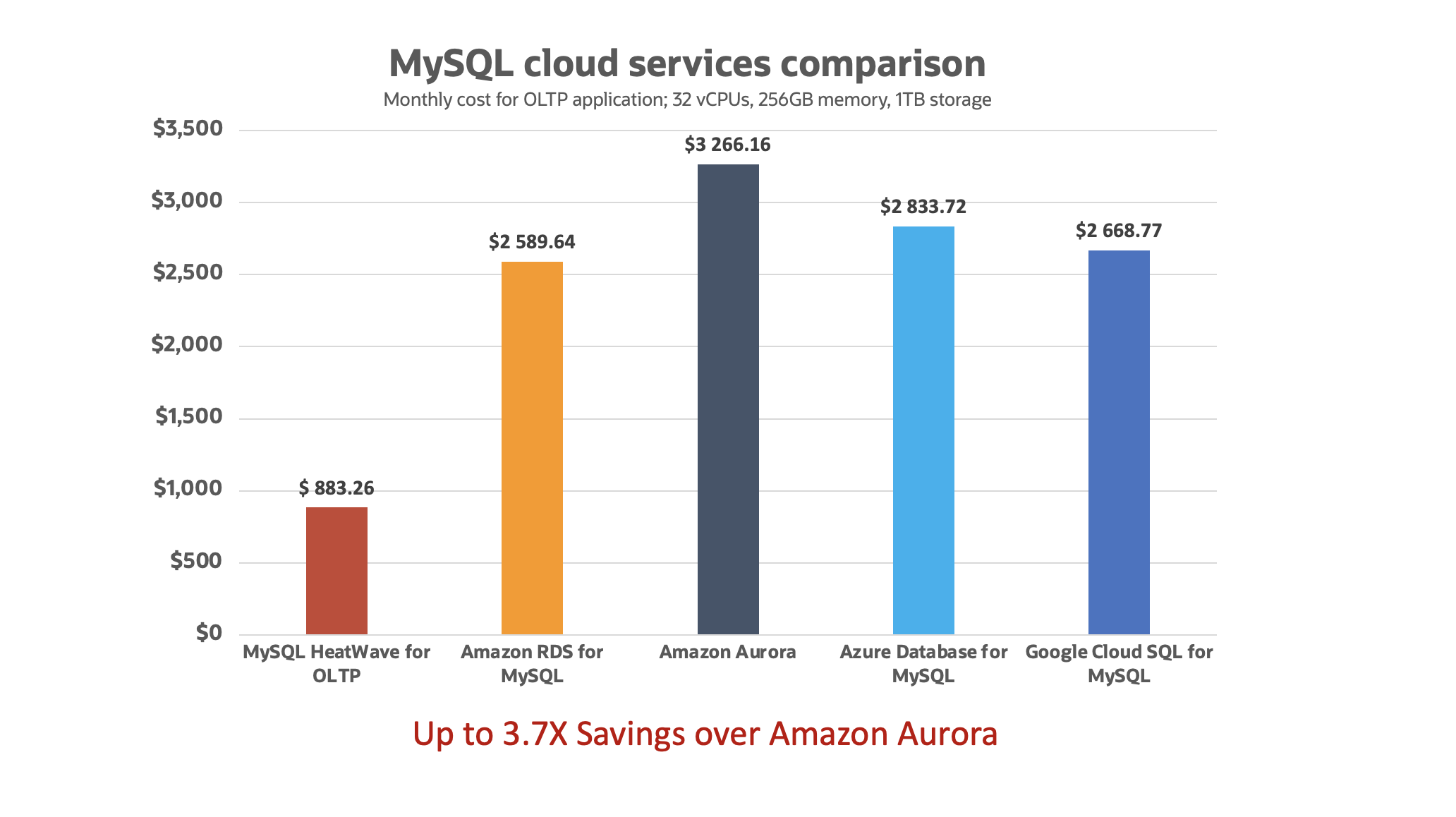 MySQL Cloud Services Price Comparison