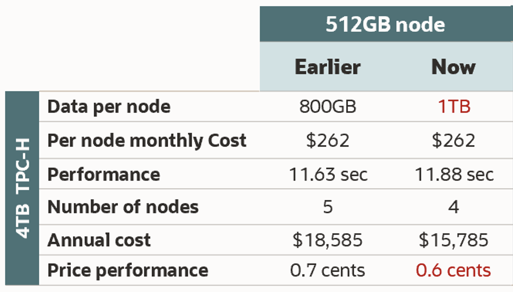 MySQLHeatWaveImprovedPricePerformance