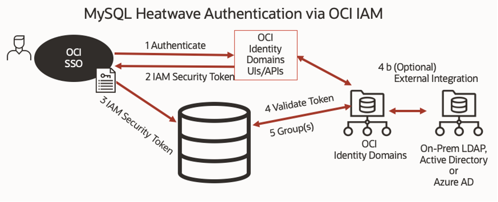MySQL HeatWave and OCI IAM Workflow