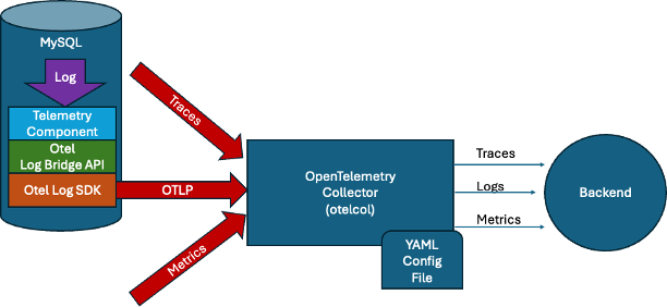MySQL Receiver to Otel Collector