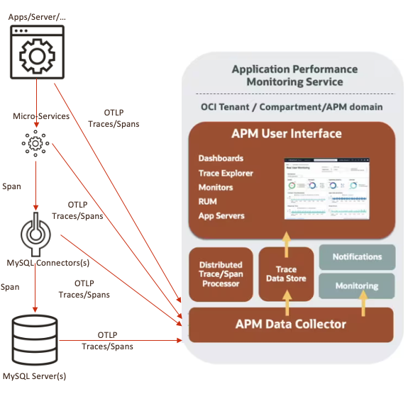 MySQL to OCI APM
