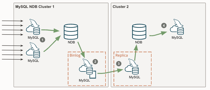 Diagram showing MySQL NDB Cluster single-channel replication