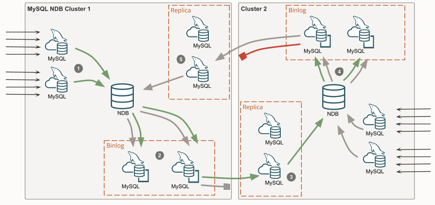 Diagram showing MySQL NDB Cluster circular replication using IGNORE_SERVER_IDS which is one way to set up geo replication.