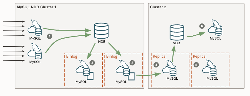 Diagram showing MySQL NDB Cluster replication using dual channels for enhanced availability