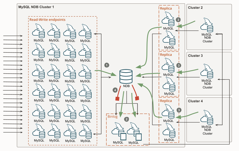 How to build a scalable multi-master cluster with dynamic scalable configuration providing redundancy and high availability