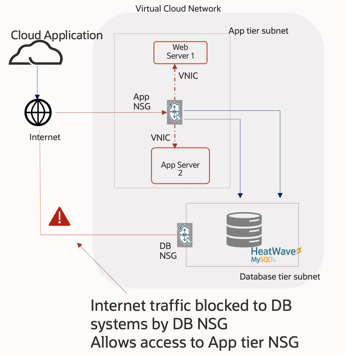 Network Security Group