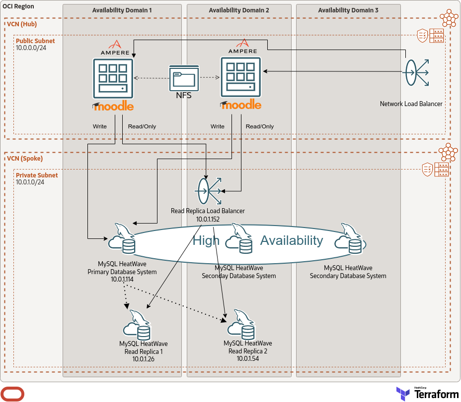 Moodle on OCI with MySQL Heatwave: multiple compute instances, HA and Read Replicas